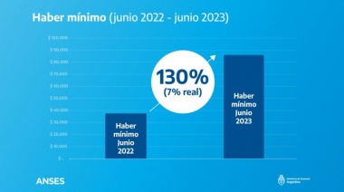 Raverta y Massa anunciaron un aumento del 21% para jubilaciones, pensiones y asignaciones