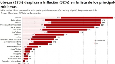 La principal preocupación de los argentinos ya no es la inflación sino el aumento de la pobreza