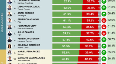 Encuesta: quiénes lideran el ranking de intendentes con mejor imagen