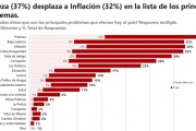 La principal preocupación de los argentinos ya no es la inflación sino el aumento de la pobreza